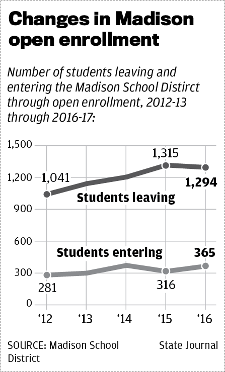 Madison open enrollment